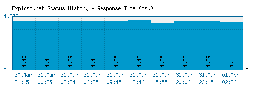 Explosm.net server report and response time