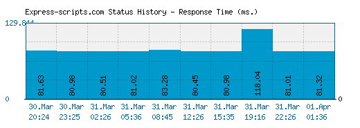 Express-scripts.com server report and response time