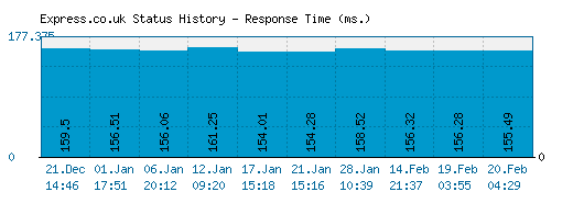 Express.co.uk server report and response time