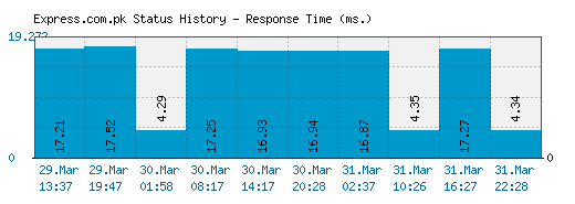 Express.com.pk server report and response time