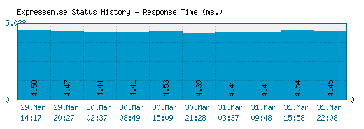 Expressen.se server report and response time