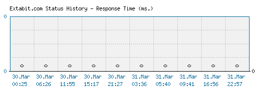 Extabit.com server report and response time