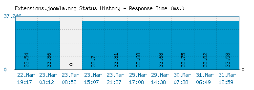 Extensions.joomla.org server report and response time