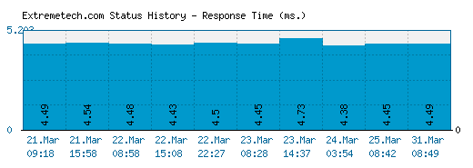 Extremetech.com server report and response time