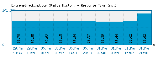 Extremetracking.com server report and response time