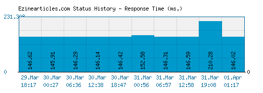 Ezinearticles.com server report and response time