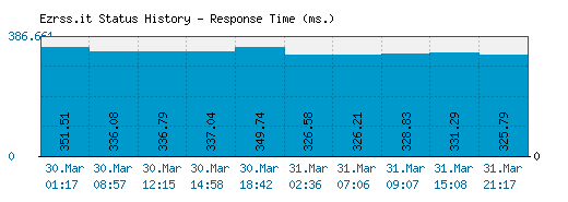 Ezrss.it server report and response time