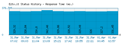 Eztv.it server report and response time