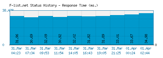 F-list.net server report and response time