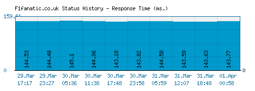 F1fanatic.co.uk server report and response time