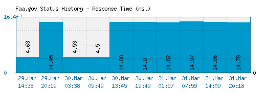 Faa.gov server report and response time