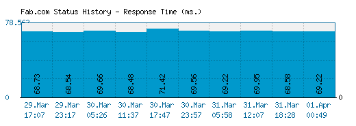 Fab.com server report and response time