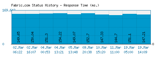 Fabric.com server report and response time