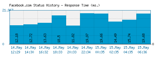 Facebook.com server report and response time