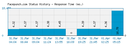 Facepunch.com server report and response time