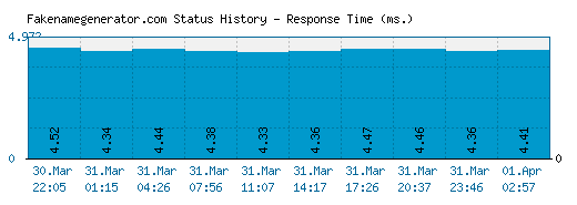 Fakenamegenerator.com server report and response time