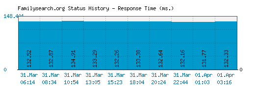 Familysearch.org server report and response time