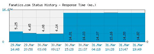 Fanatics.com server report and response time