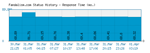 Fandalism.com server report and response time