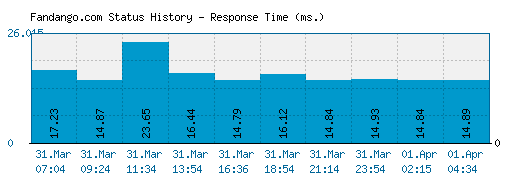 Fandango.com server report and response time