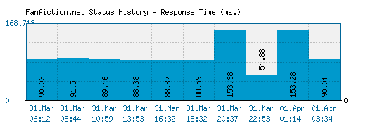 Fanfiction.net server report and response time