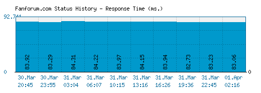 Fanforum.com server report and response time