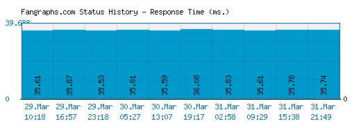 Fangraphs.com server report and response time