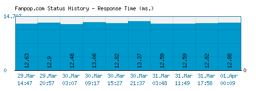 Fanpop.com server report and response time