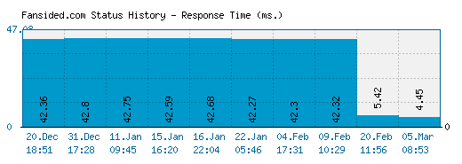 Fansided.com server report and response time