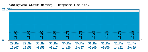 Fantage.com server report and response time