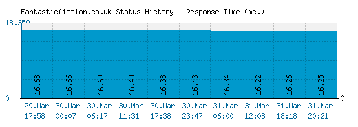 Fantasticfiction.co.uk server report and response time