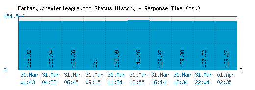 Fantasy.premierleague.com server report and response time