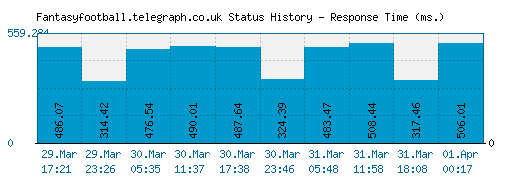 Fantasyfootball.telegraph.co.uk server report and response time