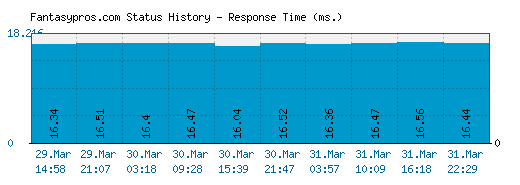 Fantasypros.com server report and response time