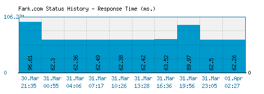 Fark.com server report and response time