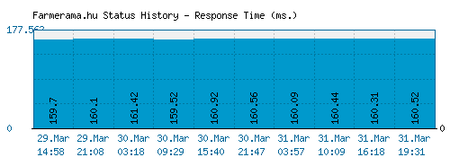 Farmerama.hu server report and response time