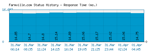 Farmville.com server report and response time