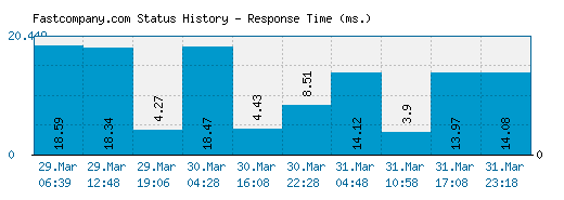 Fastcompany.com server report and response time