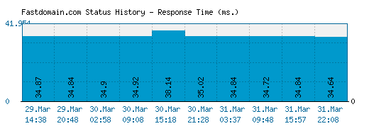Fastdomain.com server report and response time