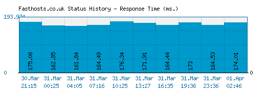 Fasthosts.co.uk server report and response time