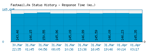 Fastmail.fm server report and response time