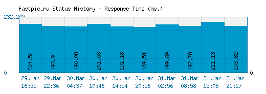 Fastpic.ru server report and response time