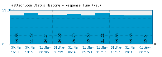 Fasttech.com server report and response time