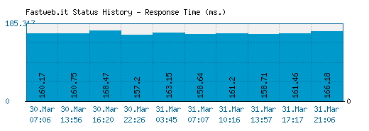 Fastweb.it server report and response time