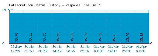 Fatsecret.com server report and response time