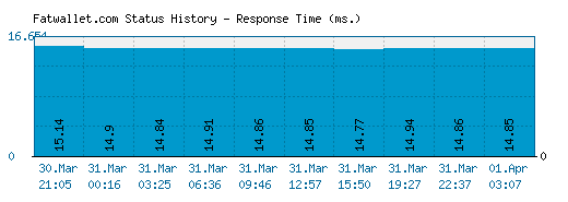 Fatwallet.com server report and response time