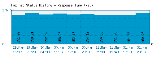 Faz.net server report and response time