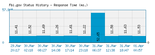 Fbi.gov server report and response time