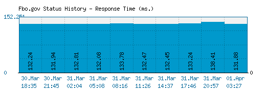 Fbo.gov server report and response time