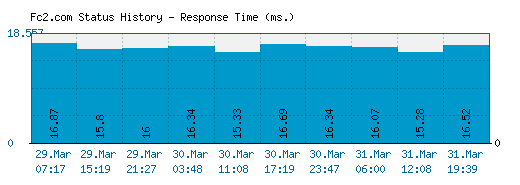 Fc2.com server report and response time